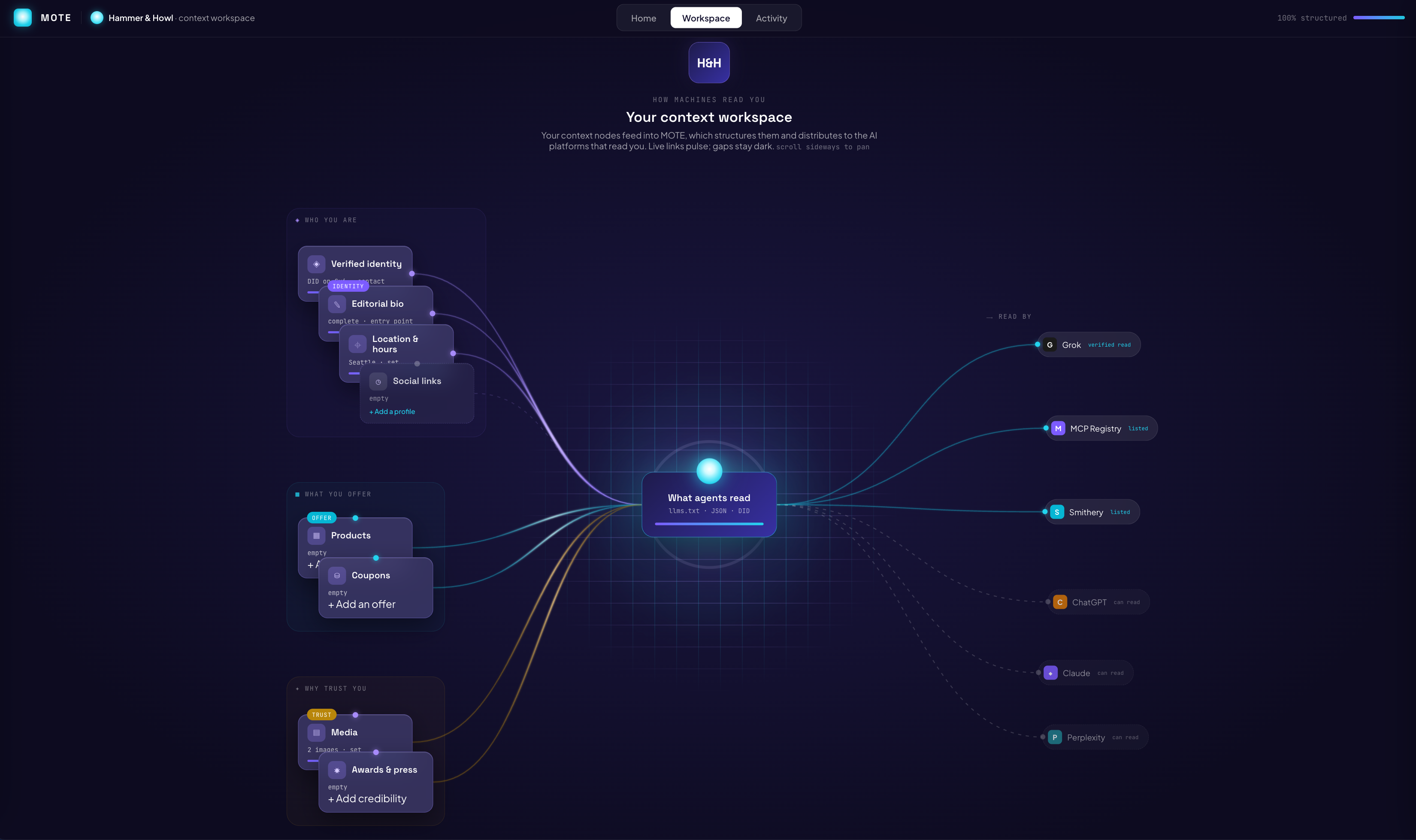 The MOTE story workspace: your business details flowing into a central hub that AI agents read, then out to platforms like Grok, MCP Registry, and Smithery.